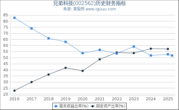 兄弟科技(002562)股东权益比率、固定资产比率等历史财务指标图