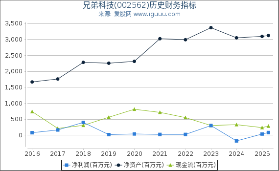 兄弟科技(002562)股东权益比率、固定资产比率等历史财务指标图