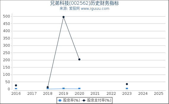 兄弟科技(002562)股东权益比率、固定资产比率等历史财务指标图