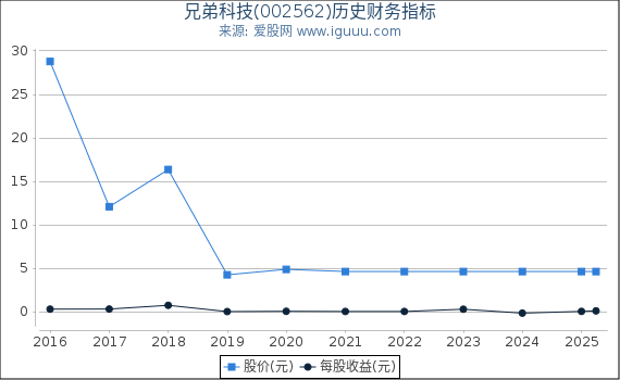 兄弟科技(002562)股东权益比率、固定资产比率等历史财务指标图