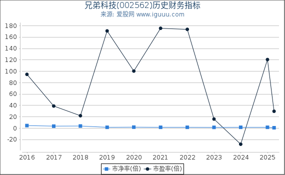 兄弟科技(002562)股东权益比率、固定资产比率等历史财务指标图