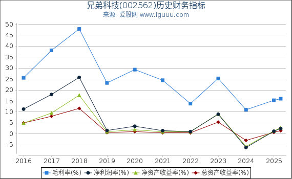 兄弟科技(002562)股东权益比率、固定资产比率等历史财务指标图