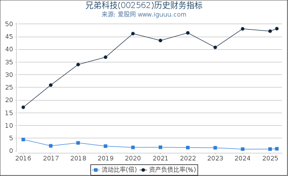 兄弟科技(002562)股东权益比率、固定资产比率等历史财务指标图