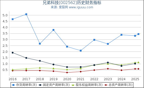 兄弟科技(002562)股东权益比率、固定资产比率等历史财务指标图