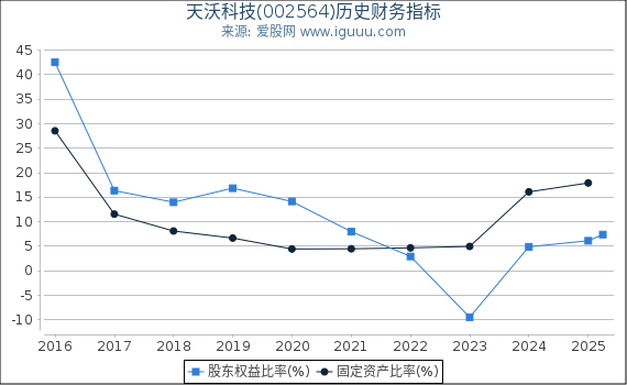 天沃科技(002564)股东权益比率、固定资产比率等历史财务指标图