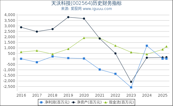 天沃科技(002564)股东权益比率、固定资产比率等历史财务指标图