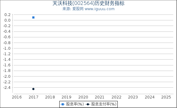 天沃科技(002564)股东权益比率、固定资产比率等历史财务指标图