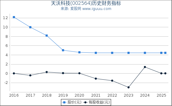 天沃科技(002564)股东权益比率、固定资产比率等历史财务指标图