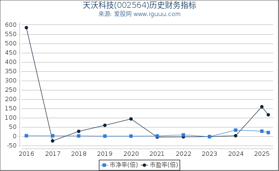 天沃科技(002564)股东权益比率、固定资产比率等历史财务指标图
