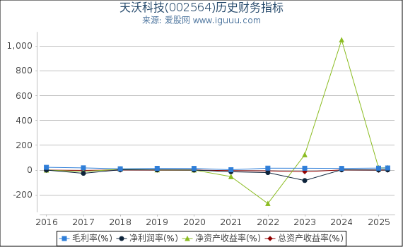 天沃科技(002564)股东权益比率、固定资产比率等历史财务指标图