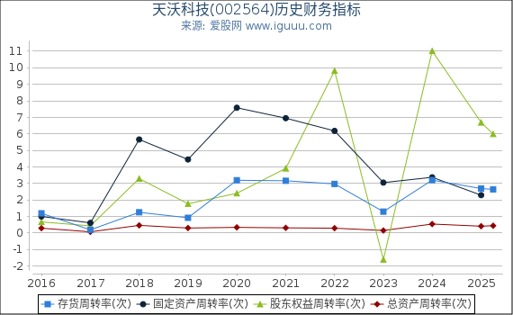 天沃科技(002564)股东权益比率、固定资产比率等历史财务指标图