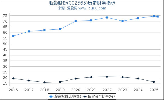 顺灏股份(002565)股东权益比率、固定资产比率等历史财务指标图