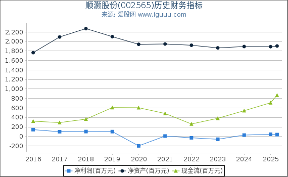 顺灏股份(002565)股东权益比率、固定资产比率等历史财务指标图