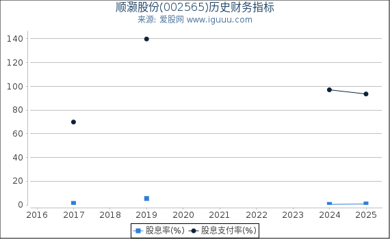 顺灏股份(002565)股东权益比率、固定资产比率等历史财务指标图