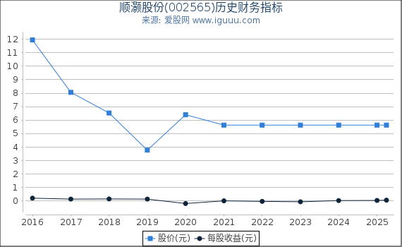 顺灏股份(002565)股东权益比率、固定资产比率等历史财务指标图