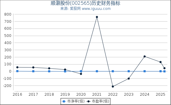 顺灏股份(002565)股东权益比率、固定资产比率等历史财务指标图