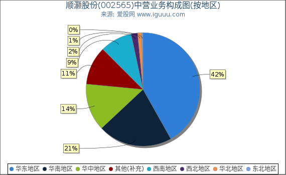顺灏股份(002565)主营业务构成图（按地区）