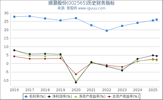 顺灏股份(002565)股东权益比率、固定资产比率等历史财务指标图