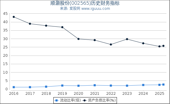 顺灏股份(002565)股东权益比率、固定资产比率等历史财务指标图