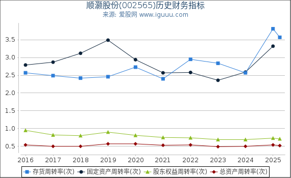 顺灏股份(002565)股东权益比率、固定资产比率等历史财务指标图