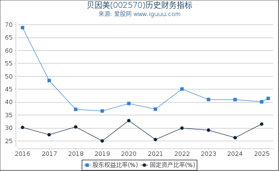 贝因美(002570)股东权益比率、固定资产比率等历史财务指标图