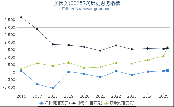贝因美(002570)股东权益比率、固定资产比率等历史财务指标图