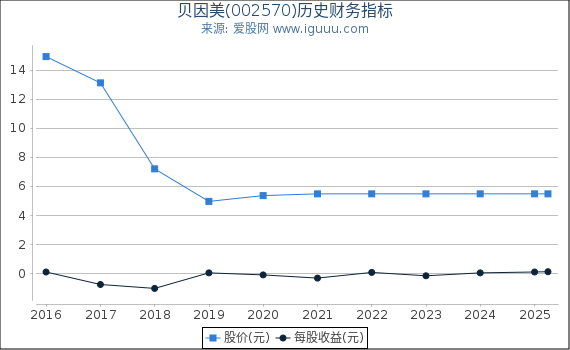 贝因美(002570)股东权益比率、固定资产比率等历史财务指标图