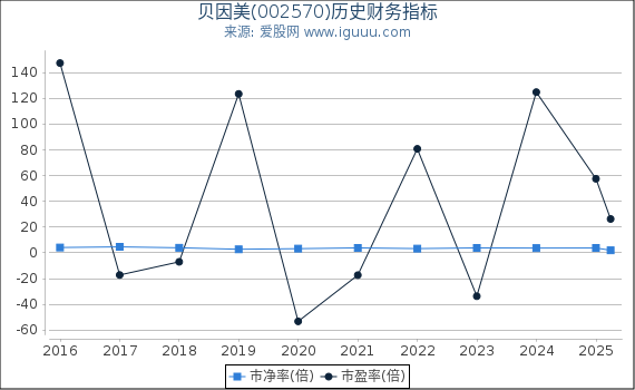 贝因美(002570)股东权益比率、固定资产比率等历史财务指标图