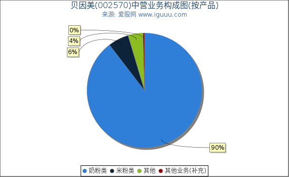 贝因美(002570)主营业务构成图（按产品）