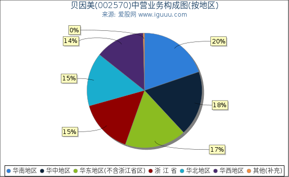 贝因美(002570)主营业务构成图（按地区）