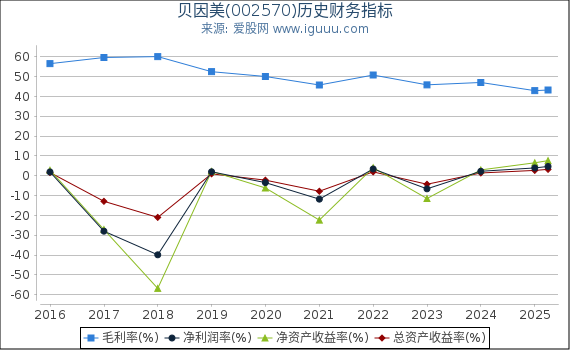 贝因美(002570)股东权益比率、固定资产比率等历史财务指标图