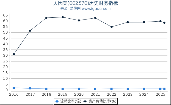 贝因美(002570)股东权益比率、固定资产比率等历史财务指标图