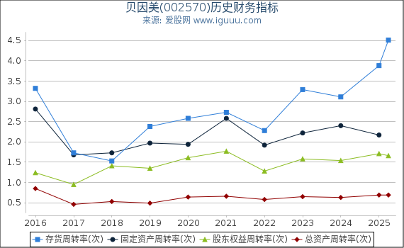 贝因美(002570)股东权益比率、固定资产比率等历史财务指标图