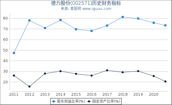 德力股份(002571)股东权益比率、固定资产比率等历史财务指标图