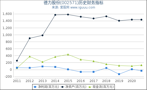 德力股份(002571)股东权益比率、固定资产比率等历史财务指标图