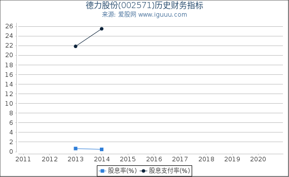 德力股份(002571)股东权益比率、固定资产比率等历史财务指标图