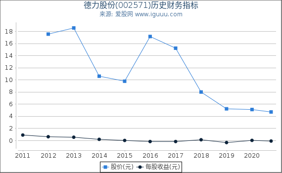 德力股份(002571)股东权益比率、固定资产比率等历史财务指标图