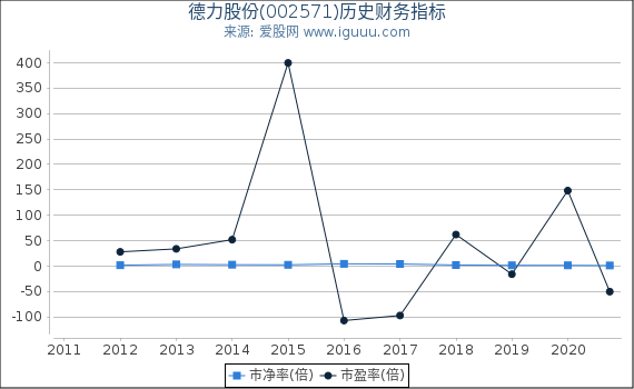 德力股份(002571)股东权益比率、固定资产比率等历史财务指标图