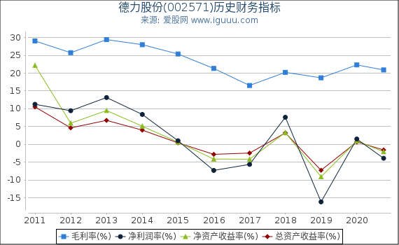 德力股份(002571)股东权益比率、固定资产比率等历史财务指标图