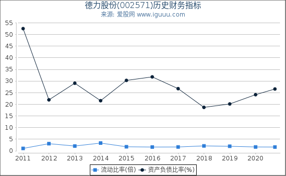 德力股份(002571)股东权益比率、固定资产比率等历史财务指标图