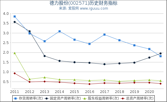 德力股份(002571)股东权益比率、固定资产比率等历史财务指标图