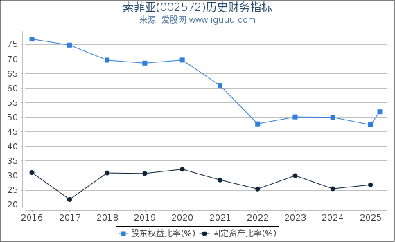 索菲亚(002572)股东权益比率、固定资产比率等历史财务指标图