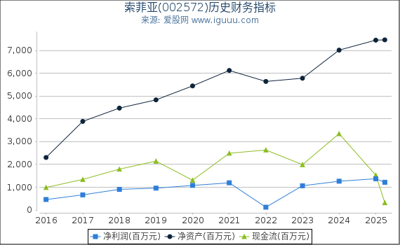 索菲亚(002572)股东权益比率、固定资产比率等历史财务指标图