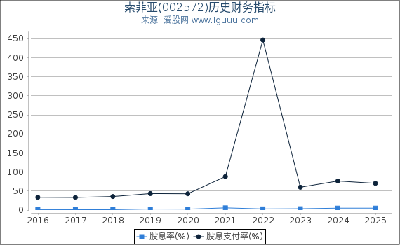 索菲亚(002572)股东权益比率、固定资产比率等历史财务指标图