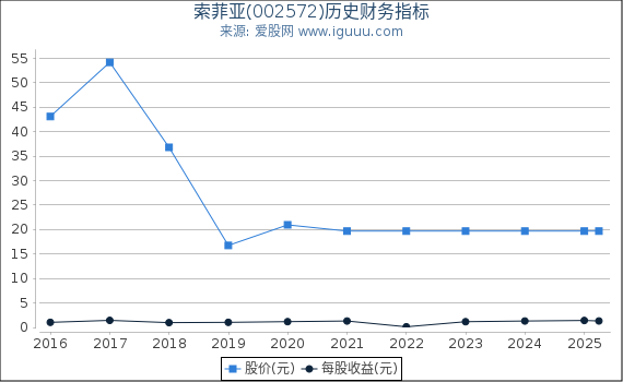 索菲亚(002572)股东权益比率、固定资产比率等历史财务指标图