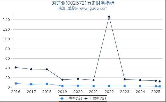 索菲亚(002572)股东权益比率、固定资产比率等历史财务指标图