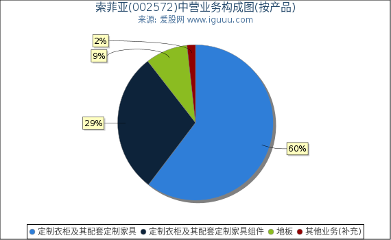索菲亚(002572)主营业务构成图（按产品）