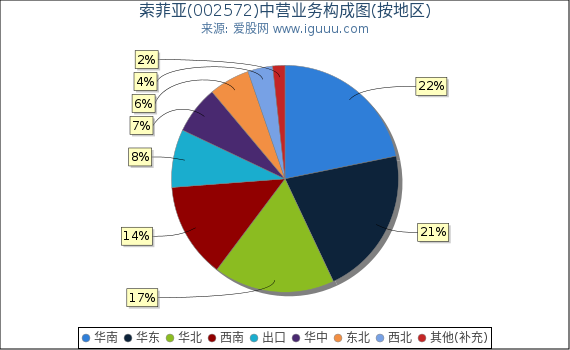 索菲亚(002572)主营业务构成图（按地区）
