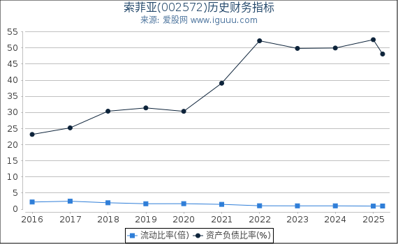 索菲亚(002572)股东权益比率、固定资产比率等历史财务指标图