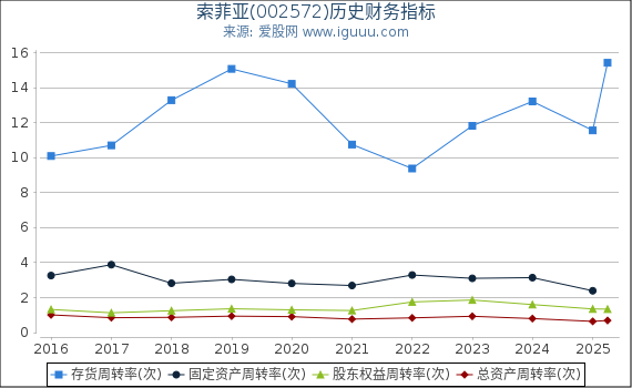 索菲亚(002572)股东权益比率、固定资产比率等历史财务指标图